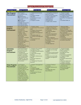 Program Procurement Management

Knowledge Areas     Major Processes                Primary Inputs            Tools & Techniques           Primary Outputs
PROCUREMENT
Plan Program      Plan Program               1. Market Environmental      1. Competitive Analysis of   1. Program Budget
                  Procurement is the         Factors                      Service Providers            Estimate (updated)
Procurement       process of                 2. Program Budget            2. Procurement Planning      2. Program Procurement
                  (a) determining            Allocation                   3. Expert Judgement          Management Plan
                  what to procure and        3. Component Scope           4. Assessment of             3. Contract Management
                  when and                   Statements                   Organisational               Plan
                  (b) developing             4. Program Charter           Competencies                 4. Qualified Seller List
                  procurement                                             5. Make or Buy Analysis
                  strategies. This process
                  precedes all other
                  procurement efforts.
Conduct           This is the process of     1. Program Assets            1. Procurement Practices     1 Selected Sellers
                  how to conduct the         2. Subcontract Procurement   2. Bidder Conferences        2. Identified Internal
Program           procurement                plans                        3. Distribution of Request   Service Providers
Procurement       activities for a           3. Program Procurement       for Proposals                3. Request for Proposals
                  program. It includes       Management Plan              4. Develop Qualified         4. Contract Management
                  strategy, tools,           4. Program Management        Seller’s List                Plan (updated)
                  methods, metrics           Plan                         5. Contract Negotiation      5. Program Procurement
                  gathering, reviews         5. Qualified Seller List     6. Proposal Evaluation       Management Plan
                  and update                 6. Contract Management       System                       (updated)
                  mechanism, standard        Plan                         7. Expert Judgment           6, Contracts
                  assessment                 7. Component Cost            8. Contract Management       7. Component Payment
                  parameters, and            Schedules                    Procedures                   Schedules (Updated)
                  report requirements to                                  9. Change Control
                  be used by the                                          Procedure
                  program in                                              10. Seller Selection
                  conducting the
                  procurement activities
                  for the program.
Administer        Administer Program         1. Program Procurement       1. Change Control System     1. Program Budget
                  Procurement is the         Management Plan              2. Engage and Manage         Baseline (Updated)
Program           process involved in        2. Program Budget Baseline   Suppliers                    2. Procurement
Procurement       managing the               3. Contracts                 3. Payment Control System    Management Plan
                  contracts during the       4. Approved Change           4. Contract Performance      (Updated)
                  program to ensure          Requests                     Review                       3. Contracts (updated)
                  that the deliverables      5. Program Performance       5. Inspect ion and Audits    4. Program Budget
                  meet requirements,         Reports                      6. Budget Management         (Updated)
                  deadlines, cost, and       6. Payment Approval          System                       5. Program Performance
                  quality established in     Requests                                                  Reports
                  the contract               7. Component Payment                                      6. Payment Approvals
                                             Requests                                                  7. Program Payment
                                                                                                       Schedules (updated)
Close Program     Cost Program               1. Program Management        1. Contract Closeout         1. Closeout Contracts
                  Procurement are            Plan                         Procedure                    2. Procurement
Procurement       those processes that       2. Contracts                 2. Supplier Performance      Performance Reports
                  formally close out         3. Program Budget            Review                       3. Closed Budget
                  each contract on the       4. Program Performance       3. Budget Allocation         Allocation
                  program after              Reports                      Reconciliation
                  ensuring that all          5. Component Closure
                  deliverables have          Notification
                  been satisfactorily
                  completed, that all
                  payments have been
                  made, and that there
                  are no outstanding
                  contractual issues.




            Sridhar Peddisetty - PgM ITTOs                      Page 7 of 10              Last Updated 9/1/2010
 