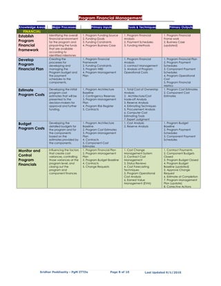 Program Financial Management

Knowledge Areas     Major Processes                Primary Inputs            Tools & Techniques            Primary Outputs
  FINANCIAL
Establish         Identifying the overall    1. Program Funding Source    1. Program Financial         1. Program Financial
                  financial environment      2. Funding Goals             Analysis                     Frame work
Program           for the program and        3. Funding Constraints       2. Payment Schedules         2. Business Case
Financial         pinpointing the funds      4. Program Business Case     3. Funding Methods           (updated)
                  that are available
Framework         according to
                  identified milestones
Develop           Creating the               1. Program Financial         1. Program Financial         1. Program Financial Plan
                  processes for              Framework                    Analysis                     2. Program Payment
Program           developing and             2. Funding Constraints       2. contract Management       Schedules
Financial Plan    managing the               3. Program WBS               3. Analysis of Program       3. Component Payment
                  Program budget and         4. Program Management        Operational Costs            Schedules
                  the payment                Plan                                                      4. Program Operational
                  schedules to the                                                                     Cost
                  components.                                                                          5. Program Financial
                                                                                                       Metrics
Estimate          Developing the initial     1. Program Architecture      1. Total Cost of Ownership   1. Program Cost Estimates
                  program cost               Baseline                     Analysis                     2. Component Cost
Program Costs     estimates that will be     2. Contingency Reserves      2. Architecture/Cost         Estimates
                  presented to the           3. Program Management        trade-off Analysis
                  decision-makers for        Plan                         3. Reserve Analysis
                  approval and further       4. Program Risk Register     4. Estimating Techniques
                  funding.                   5. Contracts                 5. Procurement Analysis
                                                                          6. Computer Cost
                                                                          Estimating Tools
                                                                          7. Expert Judgment
Budget            Developing the             1. Program Architecture      1. Cost Analysis             1. Program Budget
                  detailed budgets for       Baseline                     2. Reserve Analysis          Baseline
Program Costs     the program and for        2. Program Cost Estimates                                 2. Program Payment
                  the components             3. Program Management                                     Schedules
                  based on the               Plan                                                      3. Component Payment
                  estimates provided by      4. Contracts                                              Schedules
                  the components.            5. Component Cost
                                             Estimates
Monitor and       Influencing the factors    1. Program Financial Plan    1. Cost Change               1. Contract Payments
                  that create cost           2. Program Management        Management System            2. Component Budgets
Control           variances, controlling     Plan                         2. Contract Cost             Closed
Program           those variances at the     3. Program Budget Baseline   Management                   3. Program Budget Closed
                  program level, and         4. Contracts                 3. Status Reviews            4. Program Budget
Financials
                  closing out the            5. Change Requests           4. Cost Forecasting          Baseline (updated)
                  program and                                             Techniques                   5. Approve Change
                  component finances                                      5. Program Operational       Request
                                                                          Cost Analysis                6. Estimate at Completion
                                                                          6. Earned Value              7. Program Management
                                                                          Management (EVM)             Plan (update)
                                                                                                       8. Corrective Actions




            Sridhar Peddisetty - PgM ITTOs                      Page 8 of 10             Last Updated 9/1/2010
 