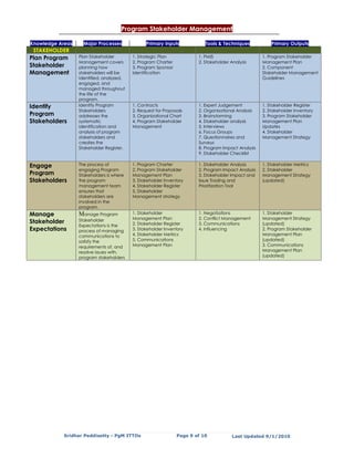 Program Stakeholder Management

Knowledge Areas     Major Processes             Primary Inputs            Tools & Techniques            Primary Outputs
 STAKEHOLDER
Plan Program      Plan Stakeholder        1. Strategic Plan            1. PMIS                      1. Program Stakeholder
                  Management covers       2. Program Charter           2. Stakeholder Analysis      Management Plan
Stakeholder       planning how            3. Program Sponsor                                        2. Component
Management        stakeholders will be    Identification                                            Stakeholder Management
                  identified, analyzed,                                                             Guidelines
                  engaged, and
                  managed throughout
                  the life of the
                  program.
Identify          Identify Program        1. Contracts                 1. Expert Judgement          1. Stakeholder Register
                  Stakeholders            2. Request for Proposals     2. Organisational Analysis   2. Stakeholder Inventory
Program           addresses the           3. Organizational Chart      3. Brainstorming             3. Program Stakeholder
Stakeholders      systematic              4. Program Stakeholder       4. Stakeholder analysis      Management Plan
                  identification and      Management                   5. Interviews                Updates
                  analysis of program                                  6. Focus Groups              4. Stakeholder
                  stakeholders and                                     7. Questionnaires and        Management Strategy
                  creates the                                          Surveys
                  Stakeholder Register.                                8. Program Impact Analysis
                                                                       9. Stakeholder Checklist

Engage            The process of          1. Program Charter           1. Stakeholder Analysis      1. Stakeholder Metrics
                  engaging Program        2. Program Stakeholder       2. Program Impact Analysis   2. Stakeholder
Program           Stakeholders is where   Management Plan              3. Stakeholder Impact and    Management Strategy
Stakeholders      the program             3. Stakeholder Inventory     Issue Trading and            (updated)
                  management team         4. Stakeholder Register      Prioritization Tool
                  ensures that            5. Stakeholder
                  stakeholders are        Management strategy
                  involved in the
                  program.
Manage            Manage Program          1. Stakeholder               1. Negotiations              1. Stakeholder
                  Stakeholder             Management Plan              2. Conflict Management       Management Strategy
Stakeholder                               2. Stakeholder Register      3. Communications            (updated)
                  Expectations is the
Expectations      process of managing     3. Stakeholder Inventory     4. Influencing               2. Program Stakeholder
                  communications to       4. Stakeholder Metrics                                    Management Plan
                  satisfy the             5. Communications                                         (updated)
                  requirements of, and    Management Plan                                           3. Communications
                  resolve issues with,                                                              Management Plan
                  program stakeholders                                                              (updated)




            Sridhar Peddisetty - PgM ITTOs                     Page 9 of 10            Last Updated 9/1/2010
 