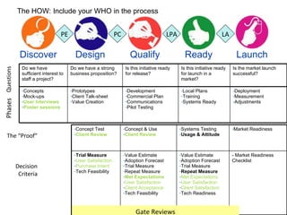 Discover Design Qualify Ready Launch Phases Gate Reviews Questions The “Proof” Decision Criteria PE PC LPA LA The HOW: Include your WHO in the process Do we have sufficient interest to staff a project? Do we have a strong business proposition? Is this initiative ready for release? Is this initiative ready for launch in a market? Is the market launch successful? Concepts Mock-ups User Interviews Poster sessions Prototypes Client Talk-sheet Value Creation Development Commercial Plan Communications Pilot Testing Local Plans Training Systems Ready Deployment Measurement Adjustments Concept Test Client Review Concept & Use Client Review Systems Testing Usage & Attitude Market Readiness Trial Measure User Satisfaction Purchase Intent Tech Feasibility Value Estimate Adoption Forecast Trial Measure Repeat Measure Met Expectations User Satisfaction Client Acceptance Tech Feasibility Value Estimate Adoption Forecast Trial Measure Repeat Measure Met Expectations User Satisfaction Client Satisfaction Tech Readiness - Market Readiness Checklist 