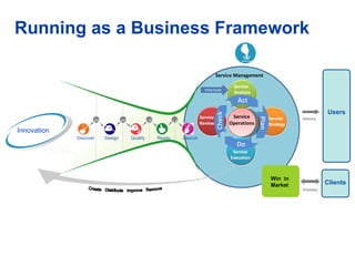Running as a Business Framework  Win  in Market Users Delivery Priorities Clients Discover Design Qualify Ready Launch PE PC LPA LA Innovation Create  Distribute  Improve  Remove Service Management Service Operations 