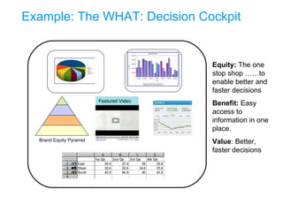 Example: The WHAT: Decision Cockpit  Equity:  The one stop shop ……to enable better and faster decisions Benefit:  Easy access to information in one place. Value : Better, faster decisions Featured Video Brand Equity Pyramid 