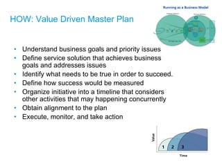 HOW: Value Driven Master Plan Understand business goals and priority issues Define service solution that achieves business goals and addresses issues  Identify what needs to be true in order to succeed. Define how success would be measured Organize initiative into a timeline that considers other activities that may happening concurrently Obtain alignment to the plan Execute, monitor, and take action 