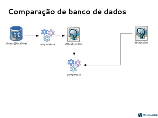 Comparação de banco de dados
dbtest.dbmdbtest@localhost eng. reversa dbtest_er.dbm
comparação
 