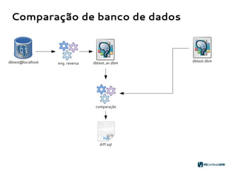 Comparação de banco de dados
dbtest.dbmdbtest@localhost eng. reversa dbtest_er.dbm
comparação
diff.sql
 