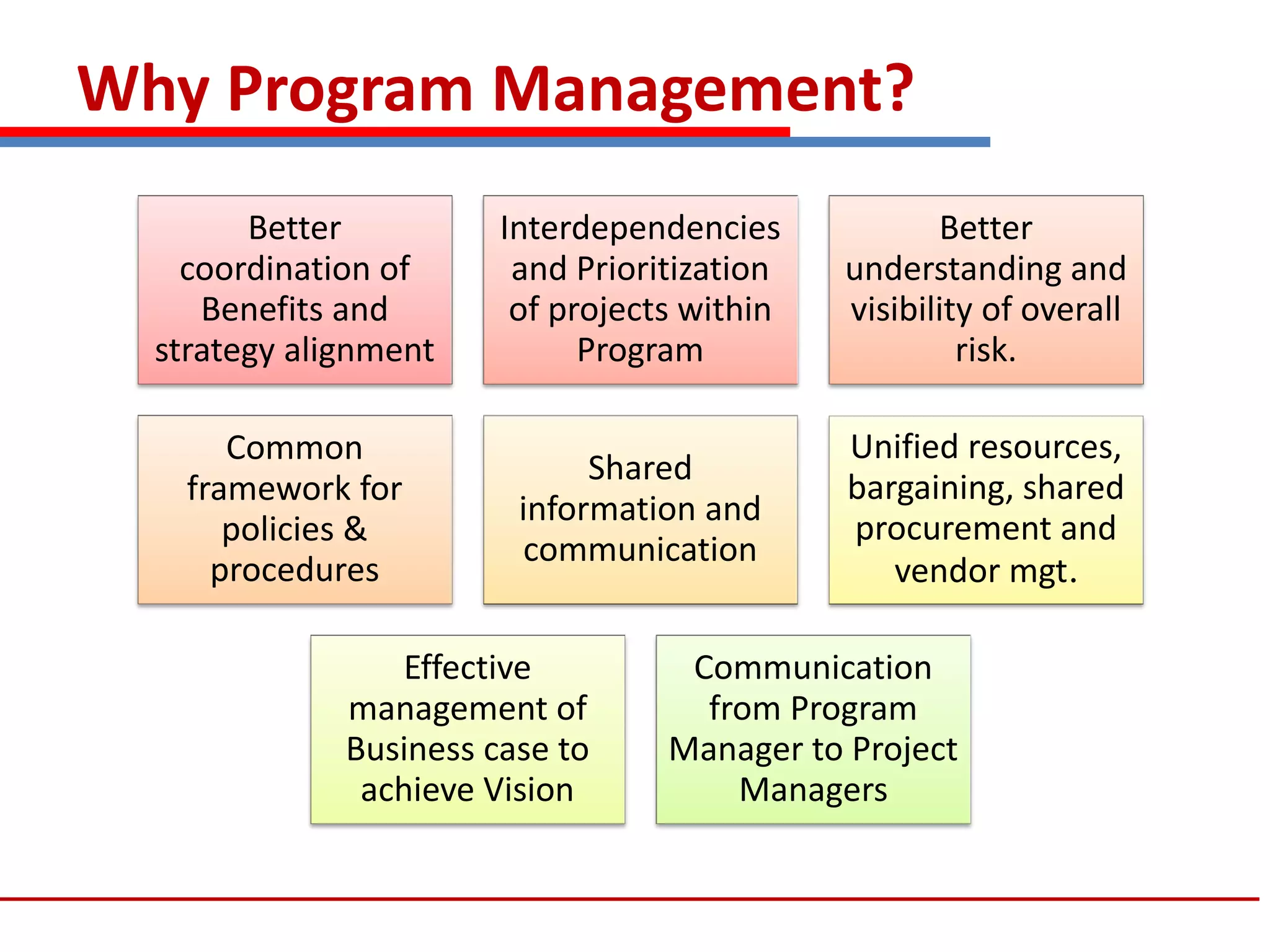 Why Program Management?
Better
coordination of
Benefits and
strategy alignment
Interdependencies
and Prioritization
of projects within
Program
Better
understanding and
visibility of overall
risk.
Common
framework for
policies &
procedures
Shared
information and
communication
Unified resources,
bargaining, shared
procurement and
vendor mgt.
Effective
management of
Business case to
achieve Vision
Communication
from Program
Manager to Project
Managers
 