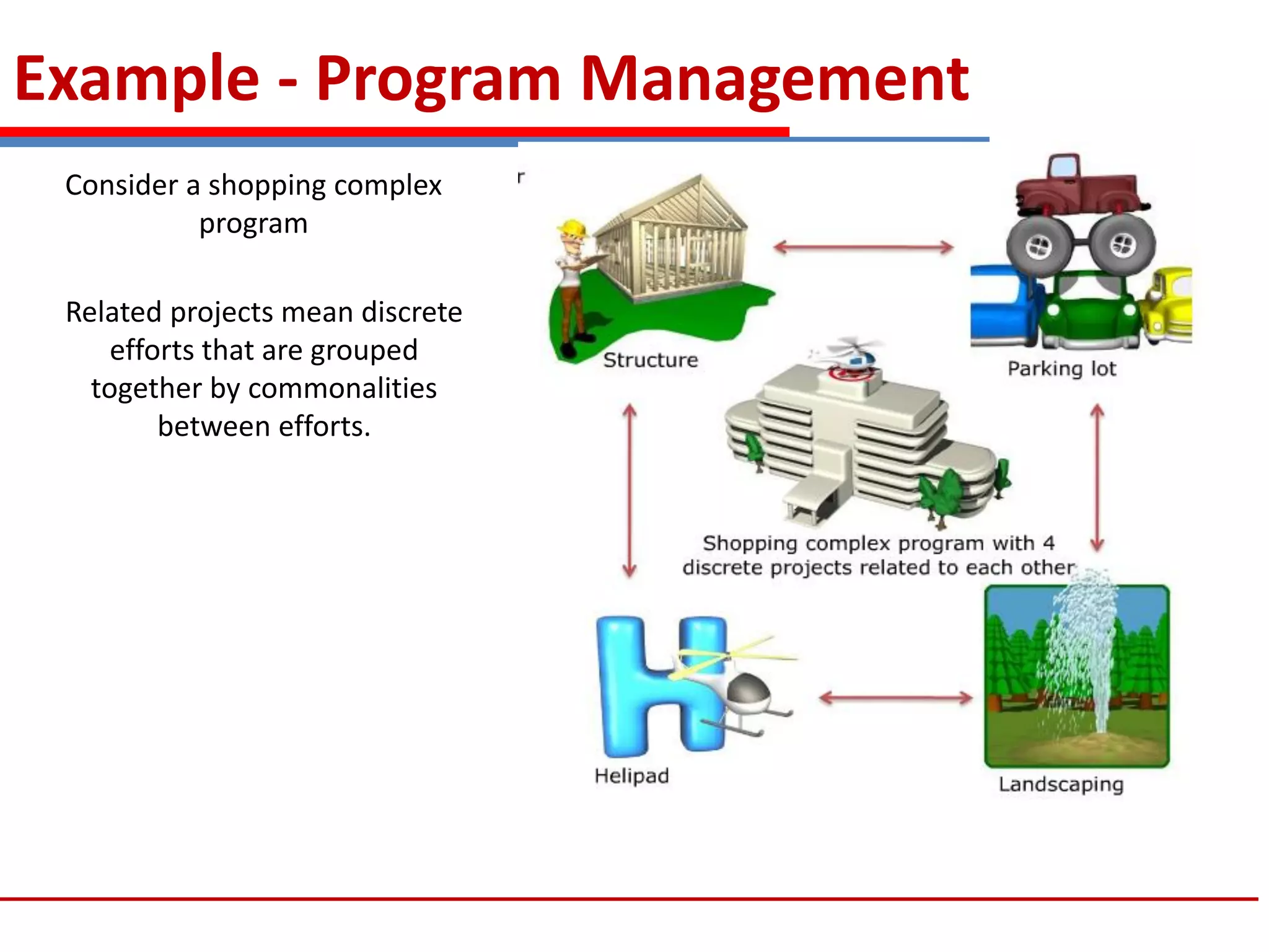 Example - Program Management
Related projects mean discrete
efforts that are grouped
together by commonalities
between efforts.
Consider a shopping complex
program
 