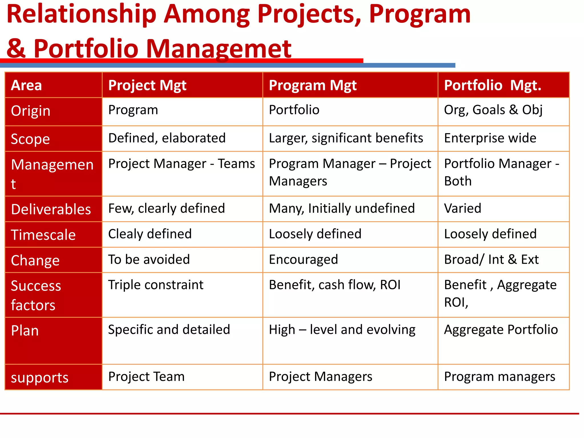Area Project Mgt Program Mgt Portfolio Mgt.
Origin Program Portfolio Org, Goals & Obj
Scope Defined, elaborated Larger, significant benefits Enterprise wide
Managemen
t
Project Manager - Teams Program Manager – Project
Managers
Portfolio Manager -
Both
Deliverables Few, clearly defined Many, Initially undefined Varied
Timescale Clealy defined Loosely defined Loosely defined
Change To be avoided Encouraged Broad/ Int & Ext
Success
factors
Triple constraint Benefit, cash flow, ROI Benefit , Aggregate
ROI,
Plan Specific and detailed High – level and evolving Aggregate Portfolio
supports Project Team Project Managers Program managers
Relationship Among Projects, Program
& Portfolio Managemet
 