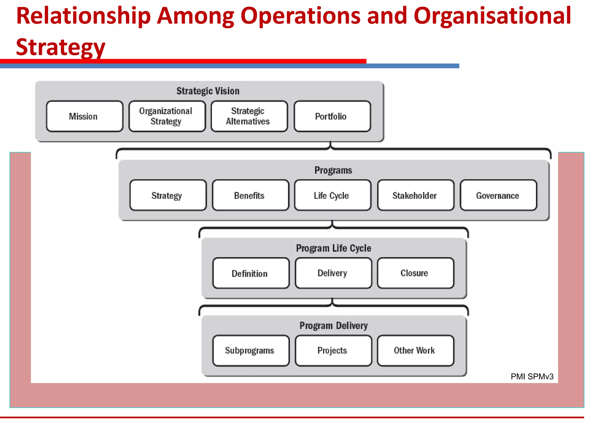 Relationship Among Operations and Organisational
Strategy
PMI SPMv3
 