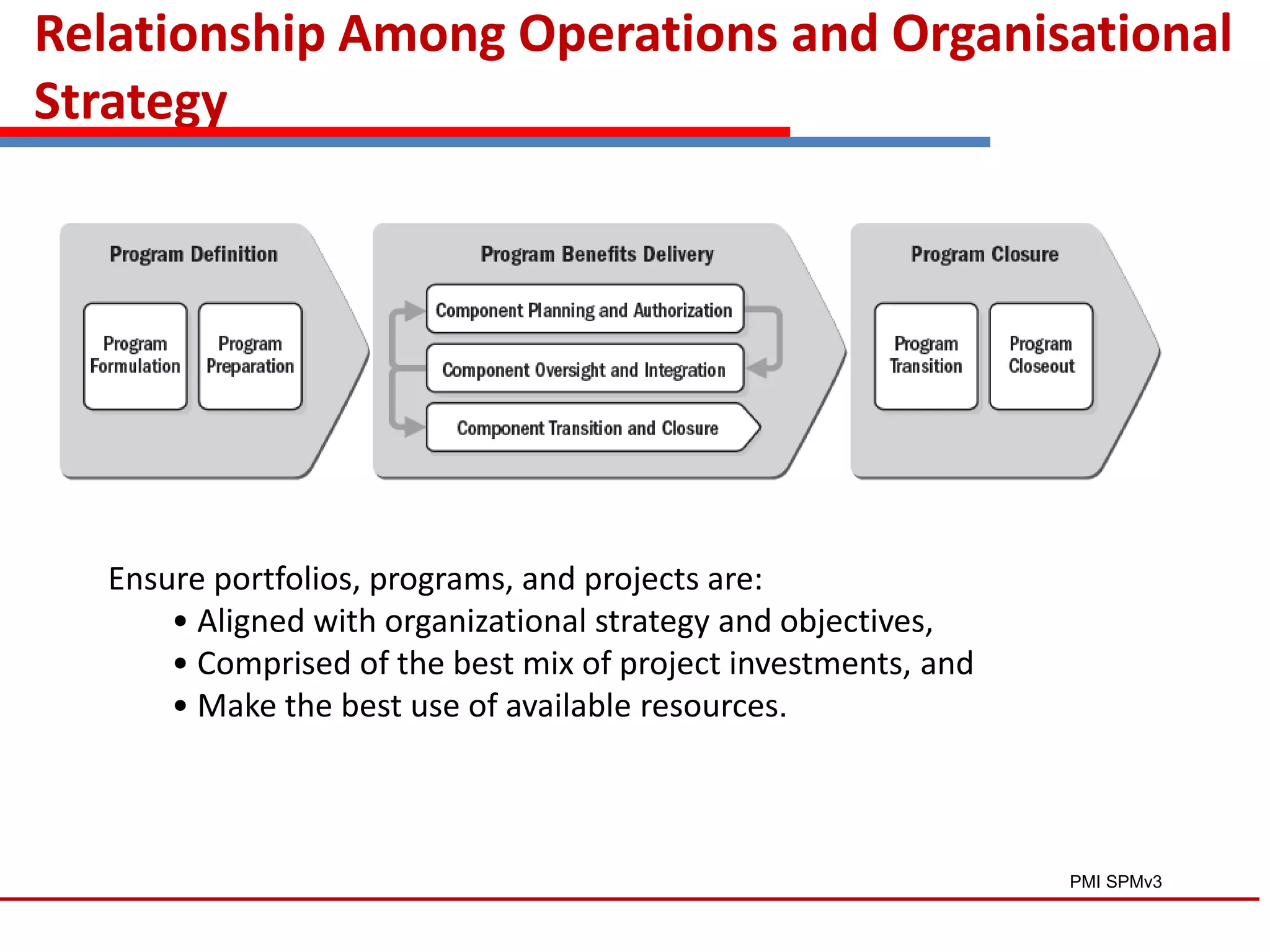 Relationship Among Operations and Organisational
Strategy
Ensure portfolios, programs, and projects are:
• Aligned with organizational strategy and objectives,
• Comprised of the best mix of project investments, and
• Make the best use of available resources.
PMI SPMv3
 