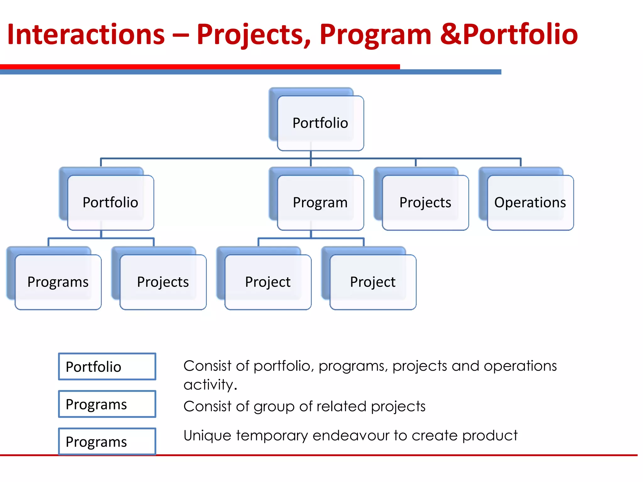 Interactions – Projects, Program &Portfolio
Portfolio
Portfolio
Programs Projects
Program
Project Project
Projects Operations
Portfolio
Programs
Consist of portfolio, programs, projects and operations
activity.
Consist of group of related projects
Programs Unique temporary endeavour to create product
 
