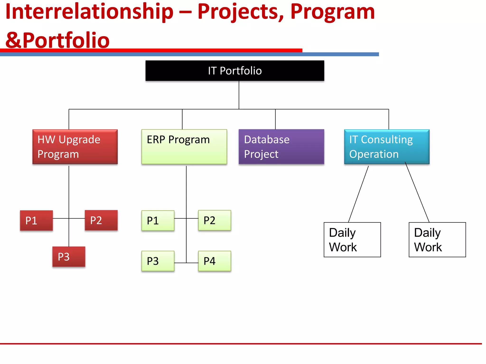 Interrelationship – Projects, Program
&Portfolio
IT Portfolio
HW Upgrade
Program
ERP Program Database
Project
IT Consulting
Operation
P1 P2
P3
P1 P2
P3 P4
Daily
Work
Daily
Work
 