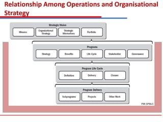 Relationship Among Operations and Organisational
Strategy
PMI SPMv3
 