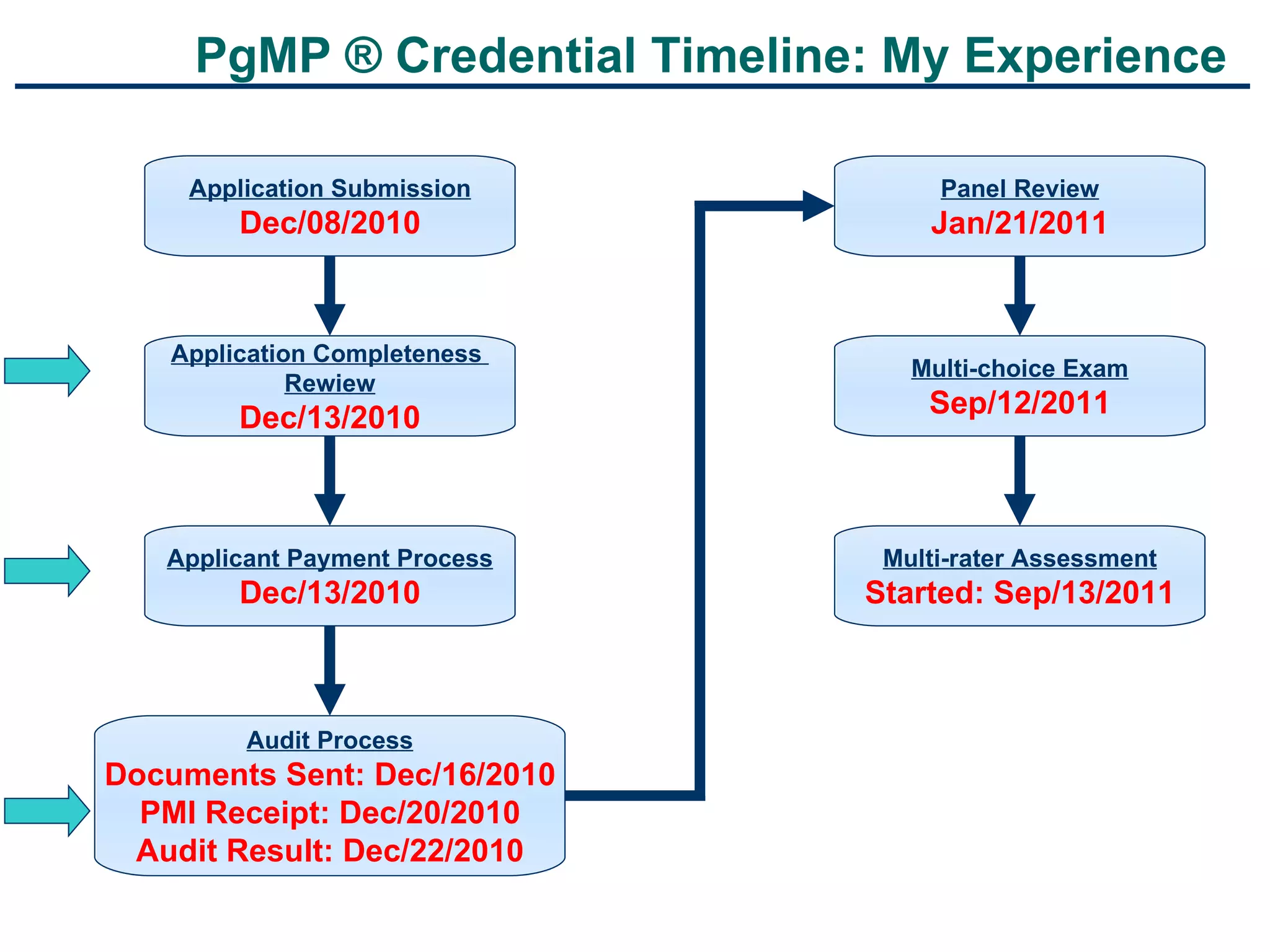 PgMP ® Credential Timeline: My Experience Application Submission Dec/08/2010 Application Completeness  Rewiew Dec/13/2010 Applicant Payment Process Dec/13/2010 Audit Process Documents Sent: Dec/16/2010 PMI Receipt: Dec/20/2010 Audit Result: Dec/22/2010 Panel Review Jan/21/2011 Multi-choice Exam Sep/12/2011 Multi-rater Assessment Started: Sep/13/2011 