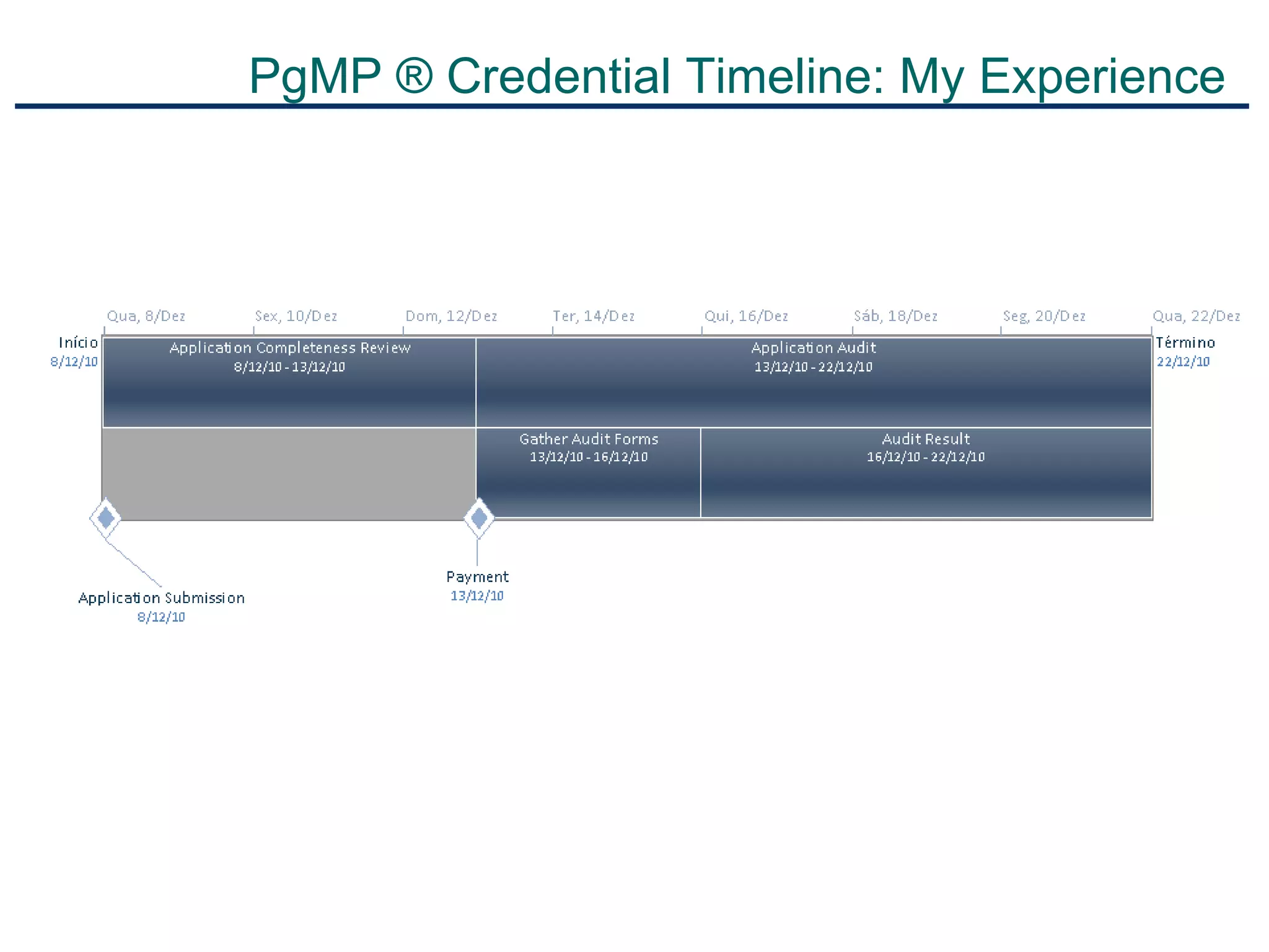 PgMP ® Credential Timeline: My Experience 