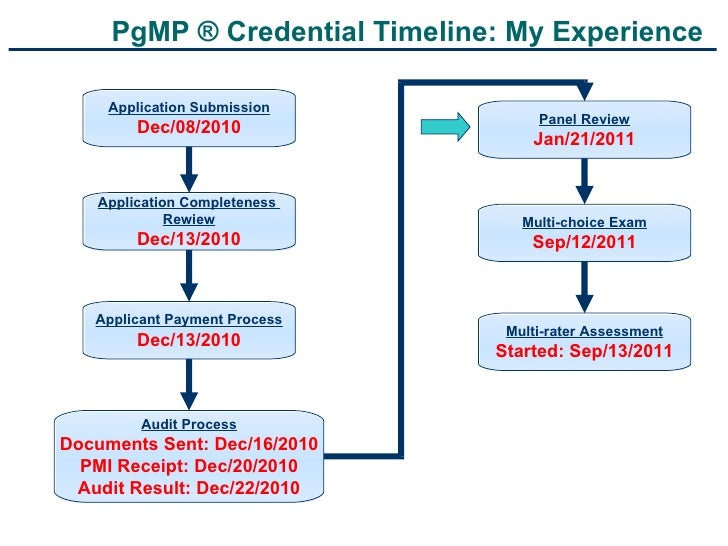 PgMP Panel Review (3/3)