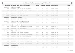 Great Eastern Medical School and Hospital, Srikakulam
NEET RANK NEET Roll No Score Name of the Candidate Gender Category Local Area Allotment Details Phase
Course Name MD (Anaesthesiology)
28875 2266002691 426 KOLA RAJA RAJESWARI DEVI Female OC AU GEMS - ANES - S1 P2
1
32473 2266014172 415 KUKATLA.HARITHA CHOWDARY Female OC AU GEMS - ANES - S1 P2
2
117336 2266002651 232 LOHITH DOKKA Male SC AU GEMS - ANES - S2 P2
3
132193 2266011151 209 PULLA VEERA MANI Female OC AU GEMS - ANES - S2 P2
4
Course Name MD (Community Medicine)
115515 2266016006 235 ROSHANI KASTURI Female OC AU GEMS - SPM - S1 P2
1
Course Name MD (Dermatology, Venerology and Leprosy)
15423 2266072393 481 POOJA UNNIKRISHNAN Female OC NL GEMS - DVL - S1 P2
1
Course Name MD (Emergency Medicine)
20511 2266162401 459 DONTHI REDDY LEELA DURGA Female OC SVU GEMS - EM - S1 P2
1
79202 2266150101 297 GNANA SURIYAN Male OBC NL GEMS - EM - S2 P2
2
Course Name MD (General Medicine)
8637 2266011937 520 APPIKATLA SRIKANTH Male OC AU GEMS - GM - S1 P2
1
10701 2266158084 506 BIRUDHAVOLU VAMSI KRISHNA Male OC SVU GEMS - GM - S1 P2
2
10970 2266011814 505 KILLANA LAKSHMIPRASANNA Female BC-D AU GEMS - GM - S1 P2
3
50910 2266018411 360 NADIPALLI SAI VAISHNAVI Female OC AU GEMS - GM - S3 P1
4
63118 2266160227 330 KAKARLA SATYA VEERA AKHIL Male OC AU GEMS - GM - S2 P1
5
72303 2266161726 310 PARISARLA TEJA BHARADWAJA Male BC-D AU GEMS - GM - S2 P2
6
Course Name MD (Paediatrics)
13812 2266006265 490 PALLEPADU SHAFI Male BC-B SVU GEMS - PAED - S1 P2
1
Page 11 of 38
 