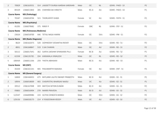 70829 2266163551 314 LAGISETTI DURGA HARSHA VARDHAN Male OC NL GEMS - PAED - S2 P2
2
85529 2266011803 285 CHAPARA SAI VINEETH Male BC-A AU GEMS - PAED - S3 P1
3
Course Name MD (Pathology)
70187 2266018704 315 THORLAPATI SUMA Female SC AU GEMS - PATH - S1 P2
1
Course Name MD (Psychiatry)
45295 2266079682 375 RINSY P Female OBC NL GEMS - PSY - S1 P2
1
Course Name MD (Pulmonary Medicine)
23624 2266018700 446 TETALI NAGA HARINI Female OC SVU GEMS - PM - S1 P2
1
Course Name MD (Radio Diagnosis)
8624 2266162473 520 GOPIREDDY VEDANTHA REDDY Male OC SVU GEMS - RD - S1 P2
1
8831 2266168867 519 S SAI CHARAN Male OC AU GEMS - RD - S1 P2
2
50112 2266017641 362 SURYA LAKSHMI SPANDANA PILLI Female BC-B AU GEMS - RD - S2 P1
3
61558 2266135781 334 KARAMALA VIMALESH Male OC NL GEMS - RD - S2 P2
4
100439 2266011336 259 THOTA ABHISHEK Male BC-D AU GEMS - RD - S3 P1
5
Course Name MS (ENT)
35334 2266161101 405 PASUMARTHI RAASIKA Female OC AU GEMS - ENT - S1 P2
1
Course Name MS (General Surgery)
16850 2266166053 475 BATLANKI LALITH SWAMY PRANEETH Male BC-D AU GEMS - GS - S1 P2
1
18954 2266018009 465 CHIDIPOTHU BHARGAV NAIDU Male OC AU GEMS - GS - S1 P1
2
20512 2266167008 459 MATCHA NITHIN KUMAR Male BC-D AU GEMS - GS - S1 P2
3
93865 2266016904 270 MARRI PRAVEEN Male BC-D AU GEMS - GS - S2 P1
4
122547 2266009086 224 GUTHA VENKATA MANOJ Male OC SVU GEMS - GS - S2 P2
5
129156 2266018173 214 K YOGEESWAR REDDY Male OC AU GEMS - GS - S3 P2
6
Page 12 of 38
 