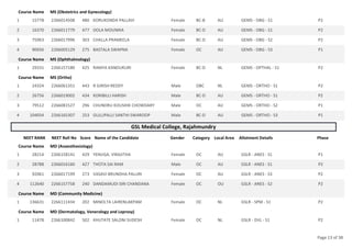 Course Name MS (Obstetrics and Gynecology)
15778 2266014508 480 KORUKONDA PALLAVI Female BC-B AU GEMS - OBG - S1 P2
1
16370 2266011779 477 DOLA MOUNIKA Female BC-D AU GEMS - OBG - S1 P2
2
75963 2266017996 303 CHALLA PRAMEELA Female BC-D AU GEMS - OBG - S2 P2
3
90656 2266005129 275 BASTALA SWAPNA Female OC AU GEMS - OBG - S3 P1
4
Course Name MS (Ophthalmology)
29331 2266157180 425 RAMYA KANDUKURI Female BC-D NL GEMS - OPTHAL - S1 P2
1
Course Name MS (Ortho)
24324 2266061351 443 R GIRISH REDDY Male OBC NL GEMS - ORTHO - S1 P2
1
26756 2266019002 434 KORIBILLI HARISH Male BC-D AU GEMS - ORTHO - S1 P2
2
79512 2266081527 296 CHUNDRU KOUSHIK CHOWDARY Male OC AU GEMS - ORTHO - S2 P1
3
104054 2266165307 253 GULLIPALLI SANTHI SWAROOP Male BC-D AU GEMS - ORTHO - S3 P1
4
GSL Medical College, Rajahmundry
NEET RANK NEET Roll No Score Name of the Candidate Gender Category Local Area Allotment Details Phase
Course Name MD (Anaesthesiology)
28214 2266158141 429 YENUGA. VIRAJITHA Female OC AU GSLR - ANES - S1 P1
1
28788 2266016160 427 THOTA SAI RAM Male OC AU GSLR - ANES - S1 P2
2
92061 2266017199 273 VASAVI BRUNDHA PALURI Female OC AU GSLR - ANES - S3 P2
3
112640 2266157758 240 DANDAMUDI SIRI CHANDANA Female OC OU GSLR - ANES - S2 P2
4
Course Name MD (Community Medicine)
136631 2266111434 202 MINOLTA LAIRENLAKPAM Female OC NL GSLR - SPM - S1 P2
1
Course Name MD (Dermatology, Venerology and Leprosy)
11478 2266100842 502 KHUTATE SALONI SUDESH Female OC NL GSLR - DVL - S1 P2
1
Page 13 of 38
 