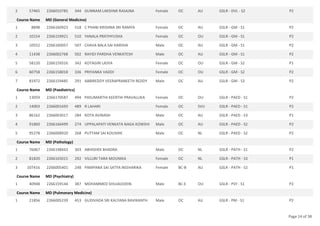 57465 2266010785 344 GUNNAM LAKSHMI RASAJNA Female OC AU GSLR - DVL - S2 P2
2
Course Name MD (General Medicine)
8898 2266160923 518 C PHANI KRISHNA SRI RAMYA Female OC AU GSLR - GM - S1 P2
1
10154 2266159921 510 YANALA PRATHYUSHA Female OC OU GSLR - GM - S1 P2
2
10552 2266160057 507 CHAVA BALA SAI HARSHA Male OC AU GSLR - GM - S1 P2
3
11438 2266002768 502 RAYIDI PARDHA VENKATESH Male OC AU GSLR - GM - S1 P2
4
58120 2266159316 342 KOTAGIRI LASYA Female OC OU GSLR - GM - S2 P1
5
60758 2266158018 336 PRIYANKA VADDI Female OC OU GSLR - GM - S2 P2
6
81972 2266159485 291 ABBIREDDY VEERAPRANEETH REDDY Male OC AU GSLR - GM - S3 P2
7
Course Name MD (Paediatrics)
13059 2266170587 494 PASUMARTHI KEERTHI PRAVALLIKA Female OC OU GSLR - PAED - S1 P2
1
14003 2266001693 489 R LAHARI Female OC SVU GSLR - PAED - S1 P2
2
86162 2266003017 284 KOTA AVINASH Male OC AU GSLR - PAED - S3 P1
3
91860 2266166499 274 UPPALAPATI VENKATA NAGA KOWSHI Male OC AU GSLR - PAED - S2 P2
4
95278 2266008920 268 PUTTAM SAI KOUSHIK Male OC NL GSLR - PAED - S2 P2
5
Course Name MD (Pathology)
76067 2266198443 303 ABHISHEK BHADRA Male OC NL GSLR - PATH - S1 P2
1
81820 2266165015 292 VILLURI TARA MOUNIKA Female OC NL GSLR - PATH - S3 P1
2
107416 2266005401 248 PAMPANA SAI SATYA NEEHARIKA Female BC-B AU GSLR - PATH - S2 P1
3
Course Name MD (Psychiatry)
40948 2266159144 387 MOHAMMED SHUJAUDDIN Male BC-E OU GSLR - PSY - S1 P2
1
Course Name MD (Pulmonary Medicine)
21856 2266005239 453 GUDIVADA SRI KALYANA RAVIKANTH Male OC AU GSLR - PM - S1 P2
1
Page 14 of 38
 