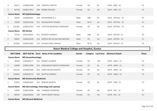 64211 2266062398 328 VEMPALLI SRUTHI Female OC NL GSLR - OBG - S2 P1
3
82739 2266017952 290 BOBBA ANUSHA Female OC AU GSLR - OBG - S3 P1
4
Course Name MS (Ophthalmology)
28429 2266082042 428 RAVISANKAR A U Male OBC NL GSLR - OPTHAL - S1 P2
1
70509 2266014558 315 MUNAGAPATI DINESH Male BC-B AU GSLR - OPTHAL - S2 P1
2
135395 2266010702 204 CHITTURI NAVEENA CHOWDARY Female OC AU GSLR - OPTHAL - S3 P2
3
Course Name MS (Ortho)
27574 2266145641 431 MUKESH KUMAR S Male OBC NL GSLR - ORTHO - S1 P2
1
69487 2266018109 316 GORTHI SRI SAI KALYAN KRISHNA Male OC AU GSLR - ORTHO - S3 P1
2
123185 2266014485 223 CHILAKA SREE HARSHA Male BC-B AU GSLR - ORTHO - S2 P2
3
Katuri Medical College and Hospital, Guntur
NEET RANK NEET Roll No Score Name of the Candidate Gender Category Local Area Allotment Details Phase
Course Name MD (Anaesthesiology)
30028 2266002677 422 KONDA LAVANYA Female OC SVU KATR - ANES - S1 P2
1
30998 2266013396 419 VADLAMUDI RAMYA CHOWDARY Female OC NL KATR - ANES - S1 P2
2
102164 2266005280 256 KARRI ARUNA KEERTHI Female OC AU KATR - ANES - S2 P2
3
135845 2266018175 203 NIHITHA KONERU Female OC AU KATR - ANES - S3 P2
4
Course Name MD (Community Medicine)
87822 2266002603 281 VEMURI KEERTHI Female OC NL KATR - SPM - S1 P2
1
Course Name MD (Dermatology, Venerology and Leprosy)
14929 2266014608 484 TUMMALA RASAGNA Female OC AU KATR - DVL - S1 P2
1
60924 2266164956 335 THIPPI REDDY RAVALI Female OC OU KATR - DVL - S2 P2
2
Course Name MD (General Medicine)
Page 16 of 38
 