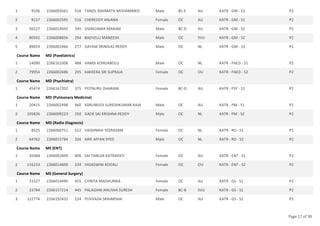 9106 2266003561 516 TANZIL RAHMATH MOHAMMED Male BC-E AU KATR - GM - S1 P2
1
9157 2266002595 516 CHEREDDY ANJANA Female OC AU KATR - GM - S1 P2
2
56527 2266014042 345 SIVAKUMAR MARAM Male BC-D AU KATR - GM - S2 P2
3
80592 2266008856 294 BADVELU MANEESH Male OC SVU KATR - GM - S2 P2
4
89659 2266002466 277 GAYAM SRINIVAS REDDY Male OC NL KATR - GM - S3 P1
5
Course Name MD (Paediatrics)
14090 2266161008 488 VAMSI KONDABOLU Male OC NL KATR - PAED - S1 P2
1
79954 2266002486 295 KAKKERA SRI SUPRAJA Female OC OU KATR - PAED - S2 P2
2
Course Name MD (Psychiatry)
45474 2266167202 375 POTNURU DHARANI Female BC-D AU KATR - PSY - S1 P2
1
Course Name MD (Pulmonary Medicine)
20415 2266002498 460 KARUMUDI SURESHKUMAR RAJA Male OC AU KATR - PM - S1 P2
1
105826 2266009223 250 GADE SAI KRISHNA REDDY Male OC NL KATR - PM - S2 P2
2
Course Name MD (Radio Diagnosis)
8325 2266060751 522 VAISHNAVI YEERASAM Female OC NL KATR - RD - S1 P2
1
64762 2266015784 326 ARIF AFFAN SYED Male OC NL KATR - RD - S2 P2
2
Course Name MS (ENT)
35068 2266002609 406 SAI TANUJA KATRAPATI Female OC AU KATR - ENT - S1 P2
1
116219 2266014600 234 YASASWINI KODALI Female OC OU KATR - ENT - S2 P2
2
Course Name MS (General Surgery)
21527 2266014490 455 CHINTA MADHURIKA Female OC AU KATR - GS - S1 P2
1
23784 2266157214 445 PALAGANI ANUSHA SURESH Female BC-B SVU KATR - GS - S1 P2
2
122774 2266192432 224 PUVVADA SRIHARSHA Male OC AU KATR - GS - S2 P2
3
Page 17 of 38
 