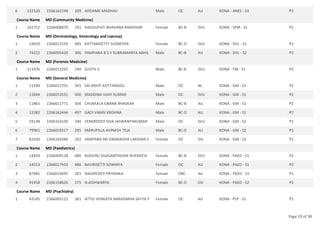 132320 2266162198 209 ADDANKI MADHAV Male OC AU KONA - ANES - S3 P2
6
Course Name MD (Community Medicine)
142752 2266008870 191 DAGGUPATI BHAVANA RAMYASRI Female BC-B SVU KONA - SPM - S1 P2
1
Course Name MD (Dermatology, Venerology and Leprosy)
14659 2266011554 485 KATTAMSETTY SUSMITHA Female BC-D SVU KONA - DVL - S1 P2
1
74222 2266005420 306 PAMPANA B S V SUBRAMANYA ABHIL Male BC-B AU KONA - DVL - S2 P2
2
Course Name MD (Forensic Medicine)
111976 2266013292 240 SUJITH V Male BC-B SVU KONA - FM - S1 P2
1
Course Name MD (General Medicine)
11590 2266015701 501 SAI ANVIT KOTTAMASU Male OC NL KONA - GM - S1 P2
1
11844 2266013551 500 MADDINA VIJAY KUMAR Male OC SVU KONA - GM - S1 P2
2
11865 2266011771 500 CHUKKALA GNANA BHASKAR Male BC-B AU KONA - GM - S1 P2
3
12382 2266162444 497 GADI VAMSI KRISHNA Male BC-D AU KONA - GM - S1 P2
4
59138 2266163109 340 VEMIREDDY SIVA JASWANTHKUMAR Male OC SVU KONA - GM - S2 P1
5
79901 2266018317 295 MARUPILLA AVINASH TEJA Male BC-D AU KONA - GM - S2 P2
6
81630 2266164386 292 JAMPANA SRI GNANADHA LAKSHMI S Female OC OU KONA - GM - S3 P1
7
Course Name MD (Paediatrics)
14459 2266009128 486 KODURU SIVASANTHOSHI RUPADEVI Female BC-B SVU KONA - PAED - S1 P2
1
14553 2266017933 486 BAVIRISETTI SOWMYA Female OC AU KONA - PAED - S1 P2
2
87485 2266014695 281 NAGIREDDY PRIYANKA Female OBC AU KONA - PAED - S3 P1
3
91458 2266158626 275 N.AISHWARYA Female BC-D OU KONA - PAED - S2 P2
4
Course Name MD (Psychiatry)
43145 2266005122 381 ATTILI VENKATA NARASIMHA SATYA P Female OC AU KONA - PSY - S1 P2
1
Page 19 of 38
 