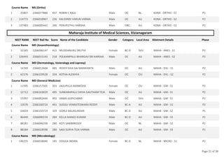 Course Name MS (Ortho)
25807 2266077888 437 ROBIN C RAJU Male OC NL KONA - ORTHO - S1 P2
1
114773 2266018967 236 KALIDINDI VARUN VARMA Male OC AU KONA - ORTHO - S2 P2
2
137483 2266005442 200 PENUPOTHU HARSHA Male OBC AU KONA - ORTHO - S3 P2
3
Maharaja Institute of Medical Sciences, Vizianagaram
NEET RANK NEET Roll No Score Name of the Candidate Gender Category Local Area Allotment Details Phase
Course Name MD (Anaesthesiology)
32185 2266006147 415 MUDDANURU SRUTHI Female BC-D SVU MAHA - ANES - S1 P2
1
126443 2266015143 218 POLKAMPALLI BHARGAV SRI HARSHA Male OC AU MAHA - ANES - S2 P2
2
Course Name MD (Dermatology, Venerology and Leprosy)
14749 2266012604 485 REDDY SIVA SAI MANIKANTA Male OC AU MAHA - DVL - S1 P2
1
61576 2266159528 334 KOTHA ALEKHYA Female OC OU MAHA - DVL - S2 P2
2
Course Name MD (General Medicine)
11595 2266157305 501 JAGUPILLA AKANKSHA Female OC OU MAHA - GM - S1 P2
1
12712 2266163029 495 SUNKARAPALLI SHIVA GAUTHAM TEJA Male OC AU MAHA - GM - S1 P2
2
13397 2266002444 492 DAMA GOPICHAND Male OC SVU MAHA - GM - S1 P2
3
13576 2266160724 491 SUGGU VENKATESWARA REDDY Male BC-A AU MAHA - GM - S1 P2
4
63659 2266159719 329 GORLE BALASUNDAR Male BC-D AU MAHA - GM - S2 P1
5
86440 2266000159 284 KELLA MANOJ KUMAR Male BC-D AU MAHA - GM - S3 P1
6
88181 2266046258 280 KOTI SAMBIREDDY Male OC NL MAHA - GM - S2 P2
7
88184 2266018598 280 SAGI SURYA TEJA VARMA Male OC AU MAHA - GM - S3 P1
8
Course Name MD (Microbiology)
146255 2266018046 185 DOGGA INDIRA Female BC-D NL MAHA - MICRO - S1 P2
1
Page 21 of 38
 