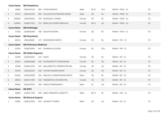 Course Name MD (Paediatrics)
14665 2266167224 485 R SHESHIKANTH Male BC-B SVU MAHA - PAED - S1 P2
1
14741 2266164353 485 GOLUGURI KOTESWARA REDDY Male OC NL MAHA - PAED - S1 P2
2
100606 2266166056 259 BEERAVOLU HARIKA Female OC NL MAHA - PAED - S2 P2
3
129465 2266017915 213 BONU SAI GOWRI SINDHUJA Female BC-D AU MAHA - PAED - S3 P2
4
Course Name MD (Pathology)
77266 2266034384 300 SAILATHA KADIRI Female OC NL MAHA - PATH - S1 P2
1
Course Name MD (Psychiatry)
45421 2266166867 375 MEDIKONDA SANTHI Female OC NL MAHA - PSY - S1 P2
1
Course Name MD (Pulmonary Medicine)
23293 2266014092 447 DHANEKULA GOURI Female OC SVU MAHA - PM - S1 P2
1
Course Name MD (Radio Diagnosis)
10184 2266052661 510 RAJAT Female OC NL MAHA - RD - S1 P2
1
10352 2266002880 509 KATAKAMSETTY MAHESWARI Female OC AU MAHA - RD - S1 P2
2
10598 2266014226 507 NALLAMOTHU SOWMYA RECHAL Female OC AU MAHA - RD - S1 P2
3
10709 2266166201 506 KATAM SUSHMA REDDY Female OC OU MAHA - RD - S1 P2
4
65043 2266010990 326 MALLIDI G SARWESWARA REDDY Male OC NL MAHA - RD - S2 P2
5
68956 2266172305 318 RANABOTHU SHUSHRUTHA Female OC OU MAHA - RD - S2 P2
6
99483 2266167870 260 RAJEEV PRABHAKAR G Male SC AU MAHA - RD - S3 P1
7
Course Name MS (ENT)
36800 2266017740 400 BABU PRASANTH LAGISETTY Male BC-D NL MAHA - ENT - S1 P2
1
Course Name MS (General Surgery)
23892 2266162463 445 GOGISETTY RAMU Male OC AU MAHA - GS - S1 P2
1
Page 22 of 38
 