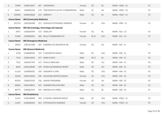 73940 2266012857 307 A BHARGAVI Female OC NL NARN - ANES - S2 P1
4
93641 2266002596 270 TIRUVAIPATHI LALITH V RAMAKRISHN Male SC AU NARN - ANES - S3 P1
5
104930 2266018666 252 HARISH K Male OC NL NARN - ANES - S2 P2
6
Course Name MD (Community Medicine)
101716 2266164288 257 DUDYALA POTHURAJU SARANYA Female SC SVU NARN - SPM - S1 P2
1
Course Name MD (Dermatology, Venerology and Leprosy)
9475 2266029299 514 JISNA JOY Female OC NL NARN - DVL - S1 P2
1
51068 2266000495 360 BULLE THANMAISRUTHI Female BC-B SVU NARN - DVL - S2 P1
2
Course Name MD (Emergency Medicine)
10652 2266161208 507 VANAMA SAI SRAVANTHI SRI Female OC AU NARN - EM - S1 P1
1
Course Name MD (General Medicine)
6728 2266000503 533 D SIDDARTHA NAIDU Male OC SVU NARN - GM - S1 P2
1
7514 2266018294 527 RAMA SURYA Male BC-A NL NARN - GM - S1 P2
2
7522 2266167795 527 CHALLA ABHILASH Male OC OU NARN - GM - S1 P2
3
8643 2266169040 520 PASIKA SAI BHARGAV REDDY Male OC OU NARN - GM - S1 P2
4
51318 2266009293 359 SIDDANTH D JAIN Male OC SVU NARN - GM - S2 P2
5
56194 2266163664 346 KOLAGANI.KEERTHI SAHAJA Female OC SVU NARN - GM - S2 P2
6
60703 2266015593 336 JAVVAJI PRASANNA Female OC AU NARN - GM - S2 P2
7
66834 2266158601 322 VADINENI BHUVAN RAO Male OC OU NARN - GM - S3 P1
8
80775 2266062335 294 RAPARLA SAI VINEEL Male OC NL NARN - GM - S3 P1
9
Course Name MD (Paediatrics)
11141 2266160940 504 D VISHNU VARDHAN REDDY Male OC SVU NARN - PAED - S1 P2
1
11607 2266006443 501 POTHUGUNTA NIHARIKA Female OC SVU NARN - PAED - S1 P2
2
Page 24 of 38
 