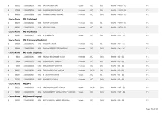 56772 2266014275 345 SAJJA RAJESH SAI Male OC AU NARN - PAED - S2 P1
3
57318 2266171756 344 NANDINI CHOWDARY K Female OC OU NARN - PAED - S2 P1
4
84816 2266001858 286 THIKKAVARAPU HARIKA Female OC SVU NARN - PAED - S3 P1
5
Course Name MD (Pathology)
39275 2266082521 393 ASHNA MUHUSIN Female OC NL NARN - PATH - S1 P1
1
68363 2266013039 319 VELURU USHA Female OC NL NARN - PATH - S2 P1
2
Course Name MD (Psychiatry)
36687 2266000422 401 N SUMANTH Male OC OU NARN - PSY - S1 P2
1
Course Name MD (Pulmonary Medicine)
17619 2266083742 471 VARSHA S NAIR Female OC NL NARN - PM - S1 P2
1
58644 2266005643 341 NALLAPAREDDY SRI HARSHU Female OC SVU NARN - PM - S2 P1
2
Course Name MD (Radio Diagnosis)
4830 2266009241 549 PESALA MEGHANA REDDY Female OC SVU NARN - RD - S1 P1
1
5694 2266003375 541 GANGARAPU SRAVYA Female OC AU NARN - RD - S1 P2
2
5909 2266161036 540 MALGIREDDY VINITHA Female OC OU NARN - RD - S1 P1
3
34337 2266158783 408 TIRUVAIPATI SAI SAROJA Female BC-D OU NARN - RD - S2 P1
4
38247 2266063417 396 B S ASHITHKUMAR Male OC NL NARN - RD - S2 P1
5
77792 2266014526 300 KOGANTI DEVIKA Female OC SVU NARN - RD - S3 P1
6
Course Name MS (ENT)
33171 2266000505 412 LAKSHMI PRASAD DOKKA Male BC-B SVU NARN - ENT - S1 P2
1
74937 2266009090 305 IMMADISETTY VENKATA SATYA DHAN Male OC SVU NARN - ENT - S2 P1
2
Course Name MS (General Surgery)
15599 2266008989 481 KOTU MADHU VAMSI KRISHNA Male OC SVU NARN - GS - S1 P2
1
Page 25 of 38
 