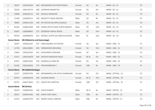 18337 2266166199 468 KARUMANCHI SAI PRATHYUSHA Female OC NL NARN - GS - S1 P2
2
18418 2266159176 468 SURANENI MAMATHA Female OC AU NARN - GS - S1 P2
3
19908 2266010721 461 DEVALLA MADHURI Female OC NL NARN - GS - S1 P2
4
73108 2266002311 309 NAGISETTY NAGA MOHAN Male OC NL NARN - GS - S2 P1
5
78009 2266011250 299 SRI VASTHA SAI AKHIL DUDALA Male OC AU NARN - GS - S2 P2
6
83246 2266014498 289 DODDA ADITYA SREE SURYA NARAYA Male OC SVU NARN - GS - S3 P1
7
92655 2266008901 272 DESIREDDY NIKHIL REDDY Male OC SVU NARN - GS - S2 P2
8
99310 2266008029 261 SEEKOLU SURYA SAI MADHUSUDHAN Male SC SVU NARN - GS - S3 P1
9
Course Name MS (Obstetrics and Gynecology)
10597 2266016247 507 HIMA ANURAG VUTUKURU Female OC AU NARN - OBG - S1 P1
1
12740 2266158801 495 YARRADODDI MOUNIKA Female OC SVU NARN - OBG - S1 P2
2
13604 2266162592 491 KESAVARAPU BHAVANI Female OC AU NARN - OBG - S1 P2
3
47427 2266159428 369 ANTHATI MADHURI GOUD Female BC-B OU NARN - OBG - S2 P1
4
67651 2266012907 320 ESANAKULA HIMA SRI Female OC AU NARN - OBG - S2 P2
5
91329 2266150032 275 PRIYADHARSHINI S Female OBC NL NARN - OBG - S3 P1
6
Course Name MS (Ophthalmology)
24157 2266010730 444 DRONAMRAJU SRI DIVYA SIVARANJAN Female OC OU NARN - OPTHAL - S1 P2
1
82976 2266005070 290 UPAGNA SANDA Female BC-B SVU NARN - OPTHAL - S3 P1
2
92791 2266172693 272 VADDE SRI CHARITHA Female OBC OU NARN - OPTHAL - S2 P1
3
Course Name MS (Ortho)
20149 2266002362 460 SHAIK SHAREEF Male BC-B NL NARN - ORTHO - S1 P1
1
20247 2266031002 460 SURYA VIJAY SAHU Male OBC NL NARN - ORTHO - S1 P2
2
22576 2266093749 450 NAGRE VISHAL HARIDAS Male OBC NL NARN - ORTHO - S1 P2
3
Page 26 of 38
 