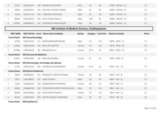 23152 2266126129 448 MANISH CHOUDHARY Male OC NL NARN - ORTHO - S1 P2
4
68936 2266009475 318 KALLURU GOPINATH REDDY Male OC NL NARN - ORTHO - S3 P1
5
75528 2266157134 304 C KRISHNA CHAITANYA Male OC OU NARN - ORTHO - S2 P1
6
86669 2266138178 283 ANTO JEFRIN VISHAL A Male OBC NL NARN - ORTHO - S3 P1
7
107887 2266003305 247 TIPPAREDDY VARUN REDDY Male OC AU NARN - ORTHO - S2 P2
8
NRI Institute of Medical Sciences, Visakhapatnam
NEET RANK NEET Roll No Score Name of the Candidate Gender Category Local Area Allotment Details Phase
Course Name MD (Anaesthesiology)
28704 2266159339 427 SOMASUNDARAM ROHAN Male OC OU NRVP - ANES - S1 P2
1
112818 2266014228 240 NALLURU LIKHITHA Female OC AU NRVP - ANES - S2 P2
2
147988 2266018239 182 SRAVANTHI KILLI Female BC-A AU NRVP - ANES - S3 P2
3
Course Name MD (Community Medicine)
143871 2266018350 190 MOULIKA MAMIDI Female SC AU NRVP - SPM - S1 P2
1
Course Name MD (Dermatology, Venerology and Leprosy)
13135 2266162344 493 CHANDALURI KIRANMAYEE Female BC-B AU NRVP - DVL - S1 P2
1
Course Name MD (General Medicine)
10631 2266003016 507 KORRAPATI YAMINI PRIYANKA Female OC NL NRVP - GM - S1 P2
1
10671 2266108029 507 VINAY PAVAN T Male OC NL NRVP - GM - S1 P2
2
11445 2266003378 502 GANNAVARAPU PRAVEENA Female OC AU NRVP - GM - S1 P2
3
58916 2266005200 340 DUDDUMPUDI ROHIT RATAN SRI CHA Male OC AU NRVP - GM - S2 P1
4
86399 2266160038 284 DIVIJA REDDY BONTHU Female OC OU NRVP - GM - S3 P1
5
86518 2266010925 283 KOTARU RAKESH CHOWDARY Male OC NL NRVP - GM - S2 P2
6
Course Name MD (Paediatrics)
Page 27 of 38
 