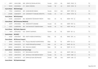 14097 2266157881 488 KONA SAI PRAVALLIKA DEVI Female BC-D AU NRVP - PAED - S1 P2
1
93339 2266166051 271 BANDI HARSHINI Female OC AU NRVP - PAED - S2 P2
2
Course Name MD (Pathology)
77505 2266009263 300 GUNDUBOINA HIMAJA Female BC-D SVU NRVP - PATH - S1 P2
1
125185 2266018074 220 GADAMSETTI THARUNA SHRAVYYA Female OC AU NRVP - PATH - S2 P2
2
Course Name MD (Psychiatry)
41596 2266162324 385 BOGIREDDY YASHWANTH REDDY Male OC NL NRVP - PSY - S1 P2
1
Course Name MD (Pulmonary Medicine)
22679 2266164501 450 KONDAVEETY HEMASRI Female OC OU NRVP - PM - S1 P2
1
75031 2266003994 305 SYED KHUDSIYA TASNEEM BANU Female OC OU NRVP - PM - S2 P2
2
Course Name MD (Radio Diagnosis)
8659 2266123011 520 ASHRUTI AGRAWAL Female OC NL NRVP - RD - S1 P2
1
Course Name MS (ENT)
34382 2266158543 408 ROHIT KUMAR KUDARAVALLI Male OC NL NRVP - ENT - S1 P2
1
Course Name MS (General Surgery)
20850 2266012823 457 PALLELA ANUDEEP KUMAR REDDY Male OC NL NRVP - GS - S1 P2
1
93300 2266162974 271 KAARI SIDDHARTHA KUMAR Male SC AU NRVP - GS - S3 P1
2
100023 2266015674 260 KOLLI SAI CHARAN Male OC NL NRVP - GS - S2 P2
3
Course Name MS (Obstetrics and Gynecology)
16421 2266018551 477 RACHAMALLA CHAITRA Female OC AU NRVP - OBG - S1 P2
1
84424 2266165433 287 ANUMULA VANI SWETHA REDDY Female OC NL NRVP - OBG - S2 P2
2
122553 2266018225 224 KARRI SAI GURU KRUPASHIKA Female OBC SVU NRVP - OBG - S3 P2
3
Course Name MS (Ophthalmology)
Page 28 of 38
 