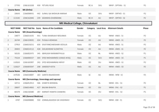 27743 2266161028 430 YETURU ROJA Female BC-A SVU NRVP - OPTHAL - S1 P2
1
Course Name MS (Ortho)
24643 2266008931 442 SUNKU SAI MIDHUN HARSHA Male OC SVU NRVP - ORTHO - S1 P2
1
113165 2266162846 239 SAISIMHA DHARMANA Male BC-D AU NRVP - ORTHO - S2 P2
2
NRI Medical College, Chinnakakani
NEET RANK NEET Roll No Score Name of the Candidate Gender Category Local Area Allotment Details Phase
Course Name MD (Anaesthesiology)
24877 2266014335 441 TUMU BHARGAVI MOUNIKA Female OC AU NRIM - ANES - S1 P2
1
26744 2266159055 434 PUSALA HEMASAI Female OC AU NRIM - ANES - S1 P2
2
27953 2266019251 430 SIVA PANCHAKSHARI VEDULA Male OC AU NRIM - ANES - S1 P2
3
28402 2266014112 428 GOLAKARAM SUSMITHA Female OC AU NRIM - ANES - S1 P2
4
56535 2266002475 345 ABHILASH MARABATHULA Male OC NL NRIM - ANES - S2 P1
5
75524 2266006557 304 SYED MOHAMMED JUNAID AFAQ Male OC SVU NRIM - ANES - S3 P1
6
110563 2266165997 243 SYED MOHAMMAD ARFAT Male OC OU NRIM - ANES - S2 P2
7
132627 2266003597 208 SANDEEP KOTA Male OC AU NRIM - ANES - S3 P2
8
Course Name MD (Community Medicine)
147636 2266018087 183 GANTA RAJASEKHAR Male SC AU NRIM - SPM - S1 P2
1
Course Name MD (Dermatology, Venerology and Leprosy)
10715 2266052913 506 SHWETA BENIWAL Female OC NL NRIM - DVL - S1 P2
1
28607 2266014063 427 BALINA BHAVYA Female OC OU NRIM - DVL - S2 P1
2
84379 2266158380 287 KARNATI RAMYA CHANDRA Female OC OU NRIM - DVL - S3 P1
3
Course Name MD (General Medicine)
4787 2266008880 550 JONNALAGADDA SAI VAISHNAVI Female OC SVU NRIM - GM - S1 P2
1
Page 29 of 38
 