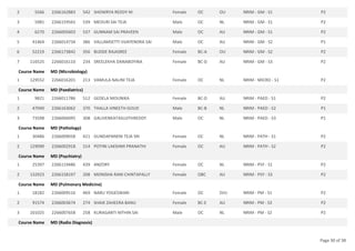 5566 2266162883 542 SHOWRYA REDDY M Female OC OU NRIM - GM - S1 P2
2
5981 2266159565 539 MEDURI SAI TEJA Male OC NL NRIM - GM - S1 P2
3
6270 2266005603 537 GUNNAM SAI PRAVEEN Male OC AU NRIM - GM - S1 P2
4
41464 2266014734 386 VALLAMSETTI VIJAYENDRA SAI Male OC AU NRIM - GM - S2 P1
5
52219 2266173842 356 BUDDE RAJASREE Female BC-A OU NRIM - GM - S2 P2
6
116525 2266016110 234 SREELEKHA DANABOYINA Female BC-D AU NRIM - GM - S3 P2
7
Course Name MD (Microbiology)
129552 2266016201 213 VAMULA NALINI TEJA Female OC NL NRIM - MICRO - S1 P2
1
Course Name MD (Paediatrics)
9821 2266011786 512 GEDELA MOUNIKA Female BC-D AU NRIM - PAED - S1 P2
1
47040 2266163062 370 THALLA VINEETH GOUD Male BC-B NL NRIM - PAED - S2 P1
2
73598 2266006095 308 GALIVENKATASUJITHREDDY Male OC NL NRIM - PAED - S3 P1
3
Course Name MD (Pathology)
30486 2266009058 421 GUNDAPANENI TEJA SRI Female OC NL NRIM - PATH - S1 P2
1
129090 2266002918 214 POTINI LAKSHMI PRANATHI Female OC AU NRIM - PATH - S2 P2
2
Course Name MD (Psychiatry)
25397 2266119486 439 ANZORY Female OC NL NRIM - PSY - S1 P2
1
132923 2266158197 208 MONISHA RANI CHINTAPALLY Female OBC AU NRIM - PSY - S3 P2
2
Course Name MD (Pulmonary Medicine)
18182 2266009516 469 NARU YOGESWARI Female OC SVU NRIM - PM - S1 P2
1
91574 2266003674 274 SHAIK ZAHEERA BANU Female BC-E AU NRIM - PM - S3 P2
2
101025 2266007658 258 KURAGANTI NITHIN SAI Male OC NL NRIM - PM - S2 P2
3
Course Name MD (Radio Diagnosis)
Page 30 of 38
 