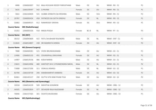 4486 2266065007 552 BALA KOUSHIK REDDY PARVATHAM Male OC AU NRIM - RD - S1 P1
1
5625 2266159597 542 S.PAVANI Female OC OU NRIM - RD - S1 P1
2
5661 2266164404 541 GUBBA VENKATA SAI KRISHNA Male OC SVU NRIM - RD - S1 P2
3
20787 2266005434 458 PATNEEDI SAI SATYA SINDHU Female OC NL NRIM - RD - S2 P1
4
33082 2266009537 412 RAMIREDDY SIRISHA Female OC SVU NRIM - RD - S2 P1
5
Course Name MD (Radiotherapy)
31352 2266005326 418 MADA POOJA Female BC-B NL NRIM - RT - S1 P2
1
Course Name MS (ENT)
30152 2266095809 422 PATIL SHUBHAM RAJENDRA Male OC NL NRIM - ENT - S1 P2
1
113642 2266014807 238 SRI NAMRATA KONDA Female OC AU NRIM - ENT - S2 P2
2
Course Name MS (General Surgery)
7888 2266069381 525 VIVEK BRUNDAVANAM Male OC AU NRIM - GS - S1 P1
1
13486 2266003132 491 CHUKKAPALLI BHUVANA Female OC AU NRIM - GS - S1 P1
2
14487 2266014536 486 KOKA NAREN Male OC AU NRIM - GS - S1 P1
3
15822 2266014996 480 KANTHETI M K S PHANEENDRA NIKHIL Male OC NL NRIM - GS - S1 P2
4
71808 2266157200 311 VEMULA MANOJ Male OC NL NRIM - GS - S2 P1
5
82700 2266159739 290 KAMBHAMPATI KINNERA Female OC AU NRIM - GS - S3 P1
6
82861 2266165227 290 DUTTA SITA RAM PHANI TEJA Male OC AU NRIM - GS - S2 P2
7
Course Name MS (Obstetrics and Gynecology)
10318 2266014239 509 NIKHITHA GOGINENI Female OC AU NRIM - OBG - S1 P2
1
44505 2266002854 377 DEVAGIRI RAJA RAJESWARI Female OC NL NRIM - OBG - S2 P1
2
76846 2266157565 301 DUHITA MUDDANA Female OC AU NRIM - OBG - S3 P1
3
Course Name MS (Ophthalmology)
Page 31 of 38
 