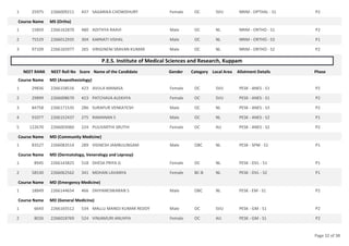 25975 2266009211 437 SAGARIKA CHOWDHURY Female OC SVU NRIM - OPTHAL - S1 P2
1
Course Name MS (Ortho)
15859 2266162870 480 ADITHYA RAAVI Male OC NL NRIM - ORTHO - S1 P2
1
75529 2266012935 304 KARNATI VISHAL Male OC NL NRIM - ORTHO - S3 P1
2
97109 2266165977 265 VIRIGINENI SRAVAN KUMAR Male OC NL NRIM - ORTHO - S2 P2
3
P.E.S. Institute of Medical Sciences and Research, Kuppam
NEET RANK NEET Roll No Score Name of the Candidate Gender Category Local Area Allotment Details Phase
Course Name MD (Anaesthesiology)
29836 2266158516 423 AVULA MANASA Female OC SVU PESK - ANES - S1 P2
1
29899 2266008670 423 PATCHAVA ALEKHYA Female OC SVU PESK - ANES - S1 P2
2
84758 2266171535 286 SURAPUR VENKATESH Male OC NL PESK - ANES - S3 P2
3
91077 2266152437 275 RAMANAN S Male OC NL PESK - ANES - S2 P1
4
122670 2266003060 224 PULIVARTHI SRUTHI Female OC AU PESK - ANES - S2 P2
5
Course Name MD (Community Medicine)
83527 2266083514 289 VIGNESH JAMBULINGAM Male OBC NL PESK - SPM - S1 P1
1
Course Name MD (Dermatology, Venerology and Leprosy)
8945 2266143825 518 DHESA PRIYA G Female OC NL PESK - DVL - S1 P1
1
58530 2266062562 341 MOHAN LAVANYA Female BC-B NL PESK - DVL - S2 P1
2
Course Name MD (Emergency Medicine)
18849 2266144654 466 DHIYANESWARAN S Male OBC NL PESK - EM - S1 P2
1
Course Name MD (General Medicine)
6643 2266165512 534 MALLU MANOJ KUMAR REDDY Male OC SVU PESK - GM - S1 P2
1
8026 2266018769 524 VINJAMURI ANUHYA Female OC AU PESK - GM - S1 P2
2
Page 32 of 38
 
