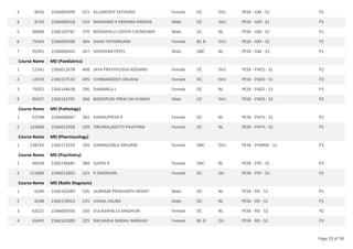 8436 2266005949 521 ALLAREDDY SATHVIKA Female OC SVU PESK - GM - S1 P2
3
8753 2266000418 519 BHASKARA V KRISHNA HARSHA Male OC SVU PESK - GM - S1 P2
4
46900 2266159781 370 MODAPALLI LOHITH CHOWDARY Male OC NL PESK - GM - S2 P1
5
75443 2266009308 304 SHAIK FATHIMUNNI Female BC-B SVU PESK - GM - S2 P2
6
95391 2266066041 267 SHODHAN PATEL Male OBC NL PESK - GM - S3 P1
7
Course Name MD (Paediatrics)
12341 2266012678 498 JAYA PRATHYUSHA ADDANKI Female OC SVU PESK - PAED - S1 P2
1
12919 2266157510 495 CHINNAREDDY ANUSHA Female OC SVU PESK - PAED - S1 P2
2
79352 2266144638 296 SHARMILA L Female OC NL PESK - PAED - S3 P1
3
95027 2266162291 268 BADDIPUDI PREM SAI KUMAR Male OC SVU PESK - PAED - S2 P2
4
Course Name MD (Pathology)
42708 2266068067 382 VISHNUPRIYA R Female OC NL PESK - PATH - S1 P2
1
132068 2266013958 209 TIRUMALASETTY PAVITHRA Female OC NL PESK - PATH - S2 P2
2
Course Name MD (Pharmacology)
138193 2266173259 199 JONNAGORLA SRAVANI Female OBC SVU PESK - PHARM - S1 P2
1
Course Name MD (Psychiatry)
40658 2266136685 388 SURYA A Female OBC NL PESK - PSY - S1 P2
1
121984 2266012855 225 P.SINDHURA Female OC OU PESK - PSY - S3 P2
2
Course Name MD (Radio Diagnosis)
6289 2266162489 536 GURRAM PRASHANTH REDDY Male OC NL PESK - RD - S1 P1
1
6598 2266176923 535 VISHAL KAURA Male OC NL PESK - RD - S1 P1
2
63221 2266005936 330 VULAVAPALLE MADHURI Female OC NL PESK - RD - S2 P2
3
65492 2266161885 325 RACHARLA SINDHU BARGAVI Female BC-D OU PESK - RD - S2 P2
4
Page 33 of 38
 