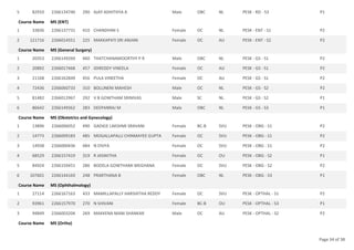 82910 2266134740 290 AJAY ADHITHYA A Male OBC NL PESK - RD - S3 P1
5
Course Name MS (ENT)
33836 2266137731 410 CHANDHINI S Female OC NL PESK - ENT - S1 P2
1
121716 2266014551 225 MAKKAPATI SRI ANJANI Female OC AU PESK - ENT - S2 P2
2
Course Name MS (General Surgery)
20353 2266149269 460 THATCHANAMOORTHY P R Male OBC NL PESK - GS - S1 P2
1
20892 2266017468 457 IDIREDDY VINEELA Female OC AU PESK - GS - S1 P2
2
21168 2266162849 456 PULA VINEETHA Female OC AU PESK - GS - S1 P2
3
72436 2266060733 310 BOLLINENI MAHESH Male OC NL PESK - GS - S2 P2
4
81482 2266012967 292 V B GOWTHAM SRINIVAS Male SC NL PESK - GS - S2 P1
5
86642 2266149362 283 DEEPANRAJ M Male OBC NL PESK - GS - S3 P1
6
Course Name MS (Obstetrics and Gynecology)
13896 2266006052 490 GADIGE LAKSHMI SRAVANI Female BC-B SVU PESK - OBG - S1 P2
1
14773 2266009183 485 MOGALLAPALLI CHINMAYEE GUPTA Female OC SVU PESK - OBG - S1 P2
2
14938 2266000436 484 N DIVYA Female OC SVU PESK - OBG - S1 P2
3
68529 2266157419 319 R JASWITHA Female OC OU PESK - OBG - S2 P1
4
84924 2266159451 286 BODELA GOWTHAMI MEGHANA Female OC SVU PESK - OBG - S2 P2
5
107601 2266144169 248 PRARTHANA B Female OBC NL PESK - OBG - S3 P1
6
Course Name MS (Ophthalmology)
27114 2266167163 433 MAMILLAPALLY HARSHITHA REDDY Female OC SVU PESK - OPTHAL - S1 P2
1
93961 2266157970 270 N SHIVANI Female BC-B OU PESK - OPTHAL - S3 P1
2
94849 2266003204 269 MAKKENA MANI SHANKAR Male OC AU PESK - OPTHAL - S2 P2
3
Course Name MS (Ortho)
Page 34 of 38
 