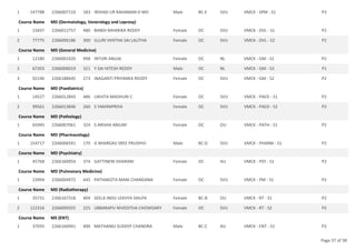 147788 2266007110 183 IRSHAD UR RAHAMAN H MD Male BC-E SVU VMCK - SPM - S1 P2
1
Course Name MD (Dermatology, Venerology and Leprosy)
15837 2266012757 480 BANDI NIHARIKA REDDY Female OC SVU VMCK - DVL - S1 P2
1
77775 2266006186 300 ILLURI VIHITHA SAI LALITHA Female OC SVU VMCK - DVL - S2 P2
2
Course Name MD (General Medicine)
12180 2266001920 498 INTURI ANUJA Female OC NL VMCK - GM - S1 P2
1
67203 2266006019 321 Y SAI HITESH REDDY Male OC NL VMCK - GM - S3 P1
2
92146 2266188445 273 INAGANTI PRIYANKA REDDY Female OC SVU VMCK - GM - S2 P2
3
Course Name MD (Paediatrics)
14527 2266012843 486 LIKHITA MADHURI C Female OC SVU VMCK - PAED - S1 P2
1
99561 2266013846 260 S YAMINIPRIYA Female OC SVU VMCK - PAED - S2 P2
2
Course Name MD (Pathology)
65945 2266007061 324 S ARSHIA ANJUM Female OC OU VMCK - PATH - S1 P2
1
Course Name MD (Pharmacology)
154717 2266006591 170 G BHARGAV SREE PRUDHVI Male BC-D SVU VMCK - PHARM - S1 P2
1
Course Name MD (Psychiatry)
45768 2266160954 374 GATTINENI DHARANI Female OC AU VMCK - PSY - S1 P2
1
Course Name MD (Pulmonary Medicine)
23994 2266004972 445 PATHAKOTA MANI CHANDANA Female OC SVU VMCK - PM - S1 P2
1
Course Name MD (Radiotherapy)
35731 2266167318 404 SEELA INDU LEKHYA SHILPA Female BC-B OU VMCK - RT - S1 P2
1
122316 2266009355 225 UBBARAPU NIVEDITHA CHOWDARY Female OC SVU VMCK - RT - S2 P2
2
Course Name MS (ENT)
37035 2266160941 400 MATHANGI SUDEEP CHANDRA Male BC-C AU VMCK - ENT - S1 P2
1
Page 37 of 38
 