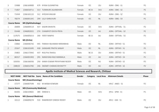 15988 2266169000 479 KYASA SUSHMITHA Female OC OU ASRA - OBG - S1 P2
3
71067 2266018711 313 TUMMURI JALANDHARI Female BC-B SVU ASRA - OBG - S2 P2
4
71434 2266165122 312 AYESHA ANJUM Female OC OU ASRA - OBG - S2 P2
5
78274 2266001341 299 LILLY DARUVURI Female OC NL ASRA - OBG - S3 P1
6
Course Name MS (Ophthalmology)
26009 2266009114 437 KADIRI BHAVYA Female OC SVU ASRA - OPTHAL - S1 P2
1
91648 2266002021 274 CHAMPATI DIVYA PRIYA Female OC AU ASRA - OPTHAL - S2 P2
2
137675 2266005613 200 YENTI RAMYA Female BC-D AU ASRA - OPTHAL - S3 P2
3
Course Name MS (Ortho)
23866 2266046742 445 PAREKH INJUMAM IMRANBHAI Male OC NL ASRA - ORTHO - S1 P2
1
25567 2266101695 438 DANGARE PRATIK SANJAY Male OC NL ASRA - ORTHO - S1 P2
2
25802 2266172942 437 ROUTHU RAHUL Male BC-D OU ASRA - ORTHO - S1 P2
3
80257 2266001903 295 NARAYANA RAO NIMMALA Male OC AU ASRA - ORTHO - S3 P1
4
105935 2266166936 250 KANDI ESWAR PRIYATHAM REDDY Male OC AU ASRA - ORTHO - S2 P2
5
108633 2266014782 246 SWAMY CHARAN DEVISETTY Male OC AU ASRA - ORTHO - S2 P2
6
Apollo Institute of Medical Sciences and Research, Chittoor
NEET RANK NEET Roll No Score Name of the Candidate Gender Category Local Area Allotment Details Phase
Course Name MD (Anaesthesiology)
27277 2266007599 432 M MISBA KOWSAR Female OC NL APLC - ANES - S1 P2
1
Course Name MD (Community Medicine)
83205 2266159601 289 DINESH S Male OC SVU APLC - SPM - S1 P1
1
Course Name MD (General Medicine)
10112 2266009274 510 RAMIREDDY DINESH REDDY Male OC OU APLC - GM - S1 P2
1
Page 4 of 38
 