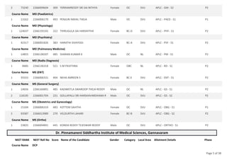 73240 2266009604 309 YERRAMREDDY SRI SAI NITHYA Female OC SVU APLC - GM - S2 P2
2
Course Name MD (Paediatrics)
13162 2266006179 493 PENJURI NIKHIL THEJA Male OC SVU APLC - PAED - S1 P1
1
Course Name MD (Physiology)
124037 2266159192 222 THIRUGULA SAI HARSHITHA Female BC-D SVU APLC - PHY - S1 P2
1
Course Name MD (Psychiatry)
42317 2266001826 383 HARATHI SIVAYOGI Female BC-A SVU APLC - PSY - S1 P2
1
Course Name MD (Pulmonary Medicine)
14855 2266138207 485 SHARAN KUMAR K Male OC NL APLC - PM - S1 P2
1
Course Name MD (Radio Diagnosis)
8485 2266136318 521 S M PAVITHRA Female OBC NL APLC - RD - S1 P2
1
Course Name MS (ENT)
35555 2266006331 404 NEHA AMREEN S Female BC-E SVU APLC - ENT - S1 P2
1
Course Name MS (General Surgery)
14656 2266166891 485 KADIMETLA SWAROOP THEJA REDDY Male OC NL APLC - GS - S1 P2
1
118195 2266001704 231 GOLLAPALLI SRI HARSHAVARDHANA R Male OC SVU APLC - GS - S2 P2
2
Course Name MS (Obstetrics and Gynecology)
15104 2266006319 483 KOTTEM SAHITHI Female OC SVU APLC - OBG - S1 P1
1
93587 2266013989 270 VELDURTHI LAHARI Female BC-B SVU APLC - OBG - S2 P2
2
Course Name MS (Ortho)
23825 2266004891 445 KONDA REDDY TEJESWAR REDDY Male OC SVU APLC - ORTHO - S1 P2
1
Dr. Pinnamaneni Siddhartha Institute of Medical Sciences, Gannavaram
NEET RANK NEET Roll No Score Name of the Candidate Gender Category Local Area Allotment Details Phase
Course Name DCP
Page 5 of 38
 