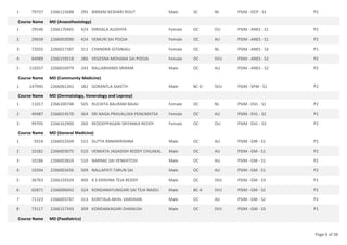 79737 2266115688 295 BIKRAM KESHARI ROUT Male SC NL PSIM - DCP - S1 P2
1
Course Name MD (Anaesthesiology)
29546 2266170465 424 DIRISALA ALEKHYA Female OC OU PSIM - ANES - S1 P2
1
29658 2266003090 424 VEMURI SAI POOJA Female OC AU PSIM - ANES - S1 P2
2
72032 2266017387 311 CHANDRA GITANJALI Female OC NL PSIM - ANES - S3 P1
3
84989 2266159218 286 VEGESNA MOHANA SAI POOJA Female OC SVU PSIM - ANES - S2 P2
4
110357 2266016979 243 RALLABHANDI SRIRAM Male OC AU PSIM - ANES - S2 P2
5
Course Name MD (Community Medicine)
147945 2266061341 182 GORANTLA SAKETH Male BC-D SVU PSIM - SPM - S1 P2
1
Course Name MD (Dermatology, Venerology and Leprosy)
11017 2266100748 505 RUCHITA BALIRAM BAJAJ Female OC NL PSIM - DVL - S1 P2
1
49487 2266014570 364 SRI NAGA PRAVALLIKA PENUMATSA Female OC AU PSIM - DVL - S2 P1
2
99705 2266162900 260 REDDEPPAGARI SRIYANKA REDDY Female OC OU PSIM - DVL - S3 P2
3
Course Name MD (General Medicine)
9314 2266015504 515 DUTTA RAMAKRISHNA Male OC AU PSIM - GM - S1 P2
1
10181 2266003075 510 VENKATA JAGADISH REDDY CHILAKAL Male OC AU PSIM - GM - S1 P2
2
10186 2266003824 510 NARNAE SAI VENKATESH Male OC AU PSIM - GM - S1 P2
3
10344 2266003456 509 NALLAPATI TARUN SAI Male OC AU PSIM - GM - S1 P2
4
36763 2266159324 400 K S KRISHNA TEJA REDDY Male OC SVU PSIM - GM - S3 P1
5
65871 2266006042 324 KONDANAYUNIGARI SAI TEJA NAIDU Male BC-A SVU PSIM - GM - S2 P2
6
71123 2266003787 313 KORITALA AKHIL VARDHAN Male OC AU PSIM - GM - S2 P2
7
73117 2266157343 309 KONDAKKAGARI DHANUSH Male OC SVU PSIM - GM - S3 P1
8
Course Name MD (Paediatrics)
Page 6 of 38
 