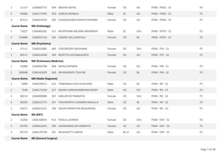 11157 2266002737 504 MEGHA GOYAL Female OC AU PSIM - PAED - S1 P2
1
54486 2266171945 350 SURESH RAMALA Male SC AU PSIM - PAED - S2 P1
2
87212 2266014914 282 CHADALAVADA RISHITA KRISHNA Female OC AU PSIM - PAED - S3 P1
3
Course Name MD (Pathology)
71827 2266006302 311 MUPPASANI BALARAJ MAHARSHI Male SC SVU PSIM - PATH - S1 P2
1
134888 2266015116 205 OJASWI VALLURUPALLI Female OC NL PSIM - PATH - S2 P2
2
Course Name MD (Psychiatry)
37111 2266014482 400 CHEGIREDDY MEGHANA Female OC SVU PSIM - PSY - S1 P2
1
82517 2266014240 290 RISHITTA SUDUNAGUNTA Female OC AU PSIM - PSY - S2 P1
2
Course Name MD (Pulmonary Medicine)
18389 2266002708 468 AKHILA MYNENI Female OC AU PSIM - PM - S1 P2
1
100048 2266162039 260 SRUNGARAPU TEJA SRI Female OC NL PSIM - PM - S2 P2
2
Course Name MD (Radio Diagnosis)
6989 2266100411 531 TANKIWALA AZIZ ALIHUSAIN Male OC NL PSIM - RD - S1 P1
1
7548 2266171630 527 ENJAM HARSHAVARDHAN REDDY Male OC OU PSIM - RD - S1 P2
2
48213 2266008980 367 KARLAPUDI PRANATHI Female OC SVU PSIM - RD - S2 P1
3
60293 2266015773 337 YASHWANTH CHANDRA NAGALLA Male OC NL PSIM - RD - S2 P2
4
63471 2266015221 330 SESHA HARSHITHA MUSUNURU Female OC AU PSIM - RD - S3 P1
5
Course Name MS (ENT)
33202 2266158953 412 POOLA LAVANYA Female OC SVU PSIM - ENT - S1 P2
1
82793 2266015655 290 KASARANENI SAI HARSHITA Female OC AU PSIM - ENT - S3 P1
2
95729 2266170758 267 MUDDISETTI UMESH Male BC-A AU PSIM - ENT - S2 P1
3
Course Name MS (General Surgery)
Page 7 of 38
 