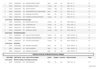 18972 2266015883 465 NANDAM MANOJ KUMAR Male BC-B AU PSIM - GS - S1 P2
1
19784 2266016116 462 GEETHANJALI VUYYURU Female OC AU PSIM - GS - S1 P1
2
21242 2266154419 456 INAYATH NISHA N Female OBC NL PSIM - GS - S1 P2
3
46285 2266015861 372 NAGANABOINA LEELA VAMSI KRISHN Male OBC NL PSIM - GS - S3 P1
4
72914 2266015524 309 GANDHAM CHAITANYA Male OC AU PSIM - GS - S2 P2
5
78016 2266015790 299 MANDAVA CHAITRAA NYPUNYAA Female OC AU PSIM - GS - S2 P1
6
Course Name MS (Obstetrics and Gynecology)
15094 2266011858 483 MOUNICA GEETA SAI K Female OC AU PSIM - OBG - S1 P2
1
15694 2266167422 480 V AISHWARYA SRI Female OC AU PSIM - OBG - S1 P2
2
66835 2266161774 322 NAMBURI TEJASRI Female OC OU PSIM - OBG - S2 P2
3
95439 2266014958 267 YAMINI DEVI GANTA Female BC-D AU PSIM - OBG - S3 P1
4
Course Name MS (Ophthalmology)
27157 2266010804 433 INALA N V RAJYA LAKSHMI Female OC AU PSIM - OPTHAL - S1 P2
1
92050 2266014622 273 VEGESNA LASYA ANJANI DEVI Female OC NL PSIM - OPTHAL - S2 P2
2
134616 2266014972 205 GOTTIPATI KHYATHISREE Female OC AU PSIM - OPTHAL - S3 P2
3
Course Name MS (Ortho)
25562 2266120988 438 ABHISHEK AGGARWAL Male OC NL PSIM - ORTHO - S1 P2
1
50072 2266002074 362 MATHI SAISRIRAM Male OC AU PSIM - ORTHO - S2 P1
2
76085 2266014471 303 BANDARU DUSHYANTH Male OC SVU PSIM - ORTHO - S3 P1
3
Fathima Institute of Medical Sciences, Kadapa
NEET RANK NEET Roll No Score Name of the Candidate Gender Category Local Area Allotment Details Phase
Course Name MD (Dermatology, Venerology and Leprosy)
28176 2266165268 429 SYED MUDASSIR Male OC OU FIMS - DVL - S1 P2
1
Page 8 of 38
 