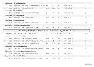 Course Name MD (General Medicine)
17849 2266102368 470 UMAIR SUFYAN SHAMSHER UL HAQU Male OC NL FIMS - GM - S1 P1
1
19875 2266079077 461 NOUSHIMA K C Female OBC NL FIMS - GM - S1 P2
2
Course Name MD (Paediatrics)
19775 2266075232 462 HASHIM MOHAMMED P C P Male OC NL FIMS - PAED - S1 P2
1
Course Name MD (Radio Diagnosis)
16200 2266131783 478 JAZIYA M HARISH Female OC NL FIMS - RD - S1 P2
1
Course Name MS (General Surgery)
33617 2266183164 410 AEZEEN AAQUIB FURRUKH Male OBC NL FIMS - GS - S1 P2
1
Course Name MS (Obstetrics and Gynecology)
26820 2266097369 434 TAMBOLI HUSNA ABDULAZIZ Female OBC NL FIMS - OBG - S1 P2
1
Gayatri Vidya Parishad Inst. of Health Care and Medical Technology, Visakhapatnam
NEET RANK NEET Roll No Score Name of the Candidate Gender Category Local Area Allotment Details Phase
Course Name MD (Anaesthesiology)
29895 2266018727 423 VIJJAPU SURYA KUMARI Female OC AU GVPT - ANES - S1 P1
1
94069 2266017104 270 NAGA SARANYA LAXMI NEEHARIKA D Female OC AU GVPT - ANES - S2 P2
2
112847 2266017958 240 BODDETI ANANTH SUSRUTH Male BC-D AU GVPT - ANES - S3 P2
3
Course Name MD (Community Medicine)
123877 2266017541 222 BHUVANESWARI VENKATA LAVANYA Female OBC NL GVPT - SPM - S1 P2
1
Course Name MD (Dermatology, Venerology and Leprosy)
15518 2266107168 481 LODHA ANUSHREE PRAVIN Female OC NL GVPT - DVL - S1 P2
1
Course Name MD (General Medicine)
12746 2266159766 495 JANAKA CHAKRAVARTHY SINGURU Male BC-A AU GVPT - GM - S1 P2
1
Page 9 of 38
 