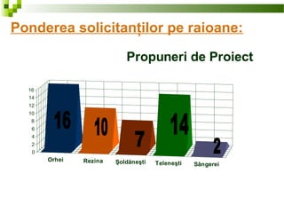 Orhei Rezina Şoldăneşti Teleneşti Sângerei
0
2
4
6
8
10
12
14
16
Propuneri de Proiect
Ponderea solicitanţilor pe raioane:
 