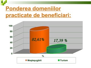 Ponderea domeniilor
practicate de beneficiari:
82,61% 17,39 %
0
20
40
60
80
100
%
Meşteşugărit Turism
 