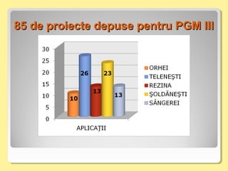 85 de proiecte depuse pentru PGM III85 de proiecte depuse pentru PGM III
 